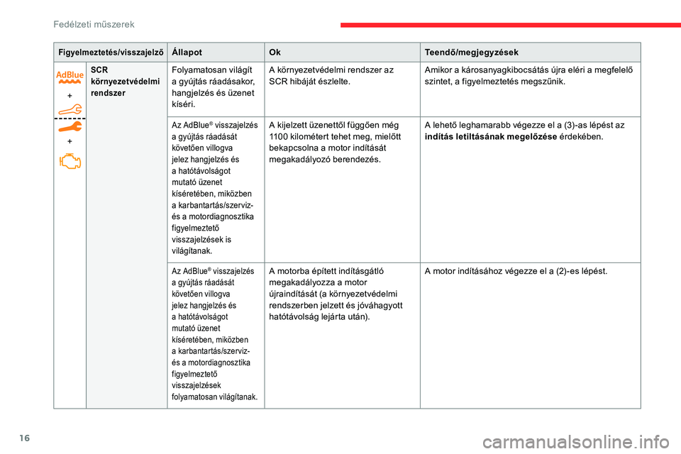 CITROEN C5 AIRCROSS 2020  Kezelési útmutató (in Hungarian) 16
Figyelmeztetés/visszajelzőÁllapotOk Teendő/megjegyzések
+
+
SCR 
környezetvédelmi 
rendszerFolyamatosan világít 
a g yújtás ráadásakor, 
hangjelzés és üzenet 
kíséri. A környezet