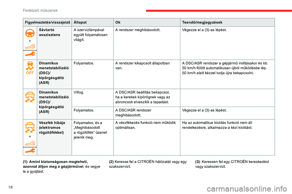 CITROEN C5 AIRCROSS 2020  Kezelési útmutató (in Hungarian) 18
+Sávtartó 
asszisztens
A szervizlámpával 
együtt folyamatosan 
világít. A rendszer meghibásodott.
Végezze el a (3) -as lépést.
Dinamikus 
menetstabilizáló 
(DSC)/
kipörgésgátló 
(A