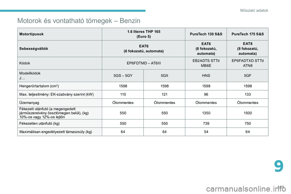CITROEN C5 AIRCROSS 2020 Kezelési útmutató (in Hungarian) 223
Motorok és vontatható tömegek – Benzin
Motortípusok1.6 literes THP 165
(Euro 5) PureTech 130
S&S PureTech 175 S&S
Sebességváltók E AT 6
(6
fokozatú, automata)E AT 6
(6
fokozat CITROEN C5 AIRCROSS 2020 Kezelési útmutató (in Hungarian) 223
Motorok és vontatható tömegek – Benzin
Motortípusok1.6 literes THP 165
(Euro 5) PureTech 130
S&S PureTech 175 S&S
Sebességváltók E AT 6
(6
fokozatú, automata)E AT 6
(6
fokozat