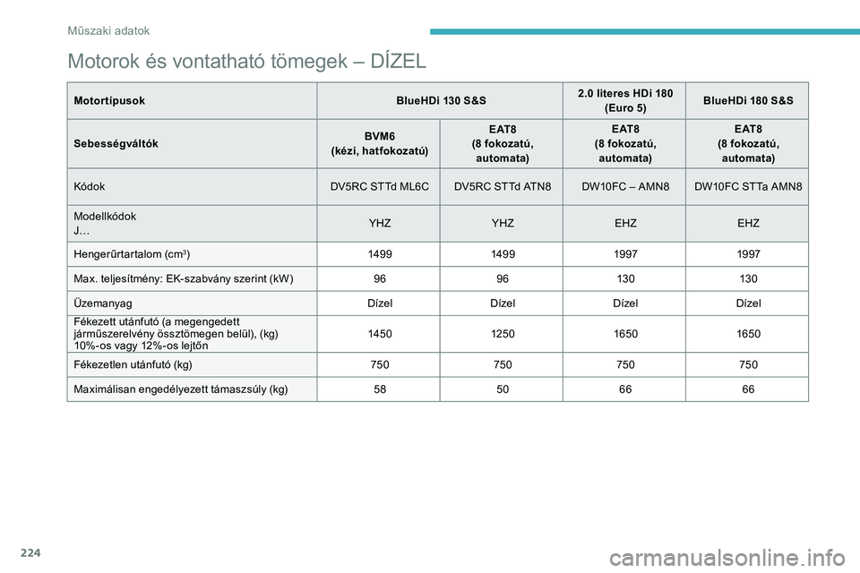 CITROEN C5 AIRCROSS 2020 Kezelési útmutató (in Hungarian) 224
Motorok és vontatható tömegek – DÍZEL
MotortípusokBlueHDi 130 S&S2.0 literes HDi 180
(Euro 5) BlueHDi 180
S&S
Sebességváltók BVM6
(kézi, hatfokozatú) E AT 8
(8
fokozatú,
automa CITROEN C5 AIRCROSS 2020 Kezelési útmutató (in Hungarian) 224
Motorok és vontatható tömegek – DÍZEL
MotortípusokBlueHDi 130 S&S2.0 literes HDi 180
(Euro 5) BlueHDi 180
S&S
Sebességváltók BVM6
(kézi, hatfokozatú) E AT 8
(8
fokozatú,
automa