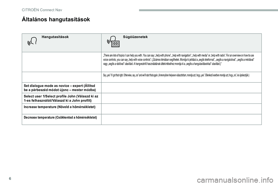 CITROEN C5 AIRCROSS 2020 Kezelési útmutató (in Hungarian) 6
Általános hangutasítások
HangutasításokSúgóüzenetek
„There are lots of topics I can help you with. You can say: „help with phone”, „help with navigation”, „help with media” or CITROEN C5 AIRCROSS 2020 Kezelési útmutató (in Hungarian) 6
Általános hangutasítások
HangutasításokSúgóüzenetek
„There are lots of topics I can help you with. You can say: „help with phone”, „help with navigation”, „help with media” or
