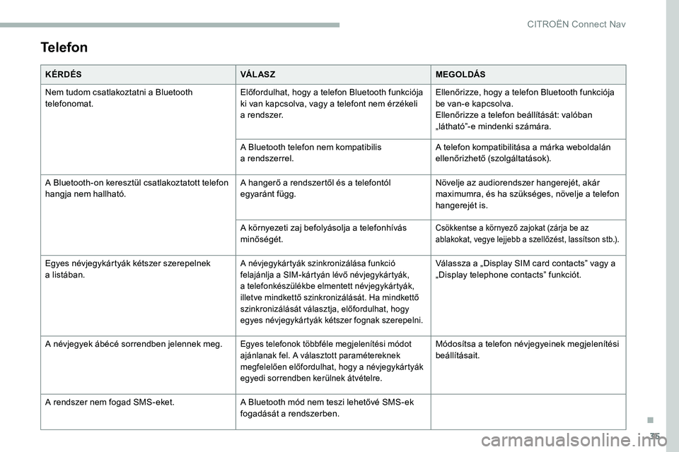 CITROEN C5 AIRCROSS 2020 Kezelési útmutató (in Hungarian) 35
Telefon
KÉRDÉSVÁ L AS ZMEGOLDÁS
Nem tudom csatlakoztatni a Bluetooth
telefonomat. Előfordulhat, hogy a
telefon Bluetooth funkciója
ki van kapcsolva, vagy a
telefont nem érzékeli
a
CITROEN C5 AIRCROSS 2020 Kezelési útmutató (in Hungarian) 35
Telefon
KÉRDÉSVÁ L AS ZMEGOLDÁS
Nem tudom csatlakoztatni a Bluetooth
telefonomat. Előfordulhat, hogy a
telefon Bluetooth funkciója
ki van kapcsolva, vagy a
telefont nem érzékeli
a