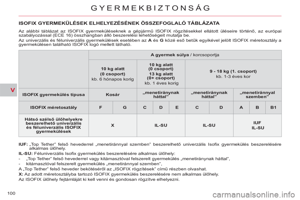 CITROEN C-CROSSER 2012  Kezelési útmutató (in Hungarian) V
GYERMEKBIZTONSÁG
100
   
 
 
 
 
 
 
 
 
 
 
 
ISOFIX GYERMEKÜLÉSEK ELHELYEZÉSÉNEK ÖSSZEFOGLALÓ TÁBLÁZATA 
 
 
IUF: 
  „Top Tether” felső hevederrel „menetiránnyal szemben” beszer