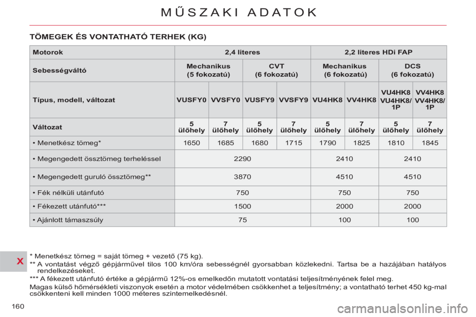 CITROEN C-CROSSER 2012  Kezelési útmutató (in Hungarian) X
MŰSZAKI ADATOK
160
  TÖMEGEK ÉS VONTATHATÓ TERHEK (KG) 
 
 
 
*  
 Menetkész tömeg = saját tömeg + vezető (75 kg).  
   
**  
  A vontatást végző gépjárművel tilos 100 km/óra sebess
