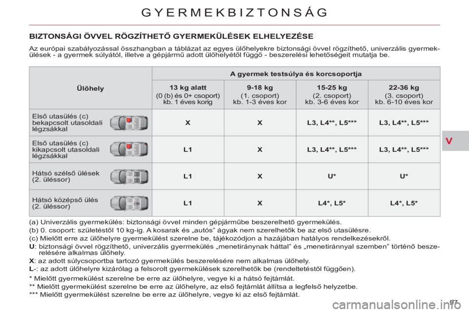 CITROEN C-CROSSER 2012  Kezelési útmutató (in Hungarian) V
GYERMEKBIZTONSÁG
97 
BIZTONSÁGI ÖVVEL RÖGZÍTHETŐ GYERMEKÜLÉSEK ELHELYEZÉSE
 
Az európai szabályozással összhangban a táblázat az egyes ülőhelyekre biztonsági övvel rögzíthető, 