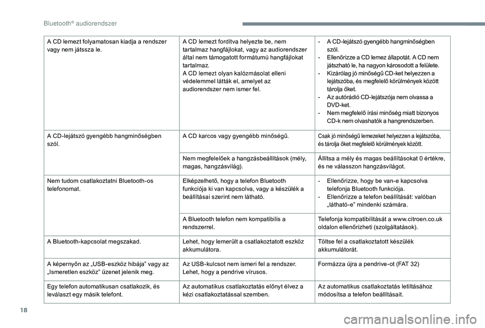 CITROEN C-ELYSÉE 2018 Kezelési útmutató (in Hungarian) 18
A CD lemezt folyamatosan kiadja a rendszer
vagy nem játssza le.A CD lemezt fordítva helyezte be, nem
tartalmaz hangfájlokat, vagy az audiorendszer
által nem támogatott formátumú hangfájl CITROEN C-ELYSÉE 2018 Kezelési útmutató (in Hungarian) 18
A CD lemezt folyamatosan kiadja a rendszer
vagy nem játssza le.A CD lemezt fordítva helyezte be, nem
tartalmaz hangfájlokat, vagy az audiorendszer
által nem támogatott formátumú hangfájl