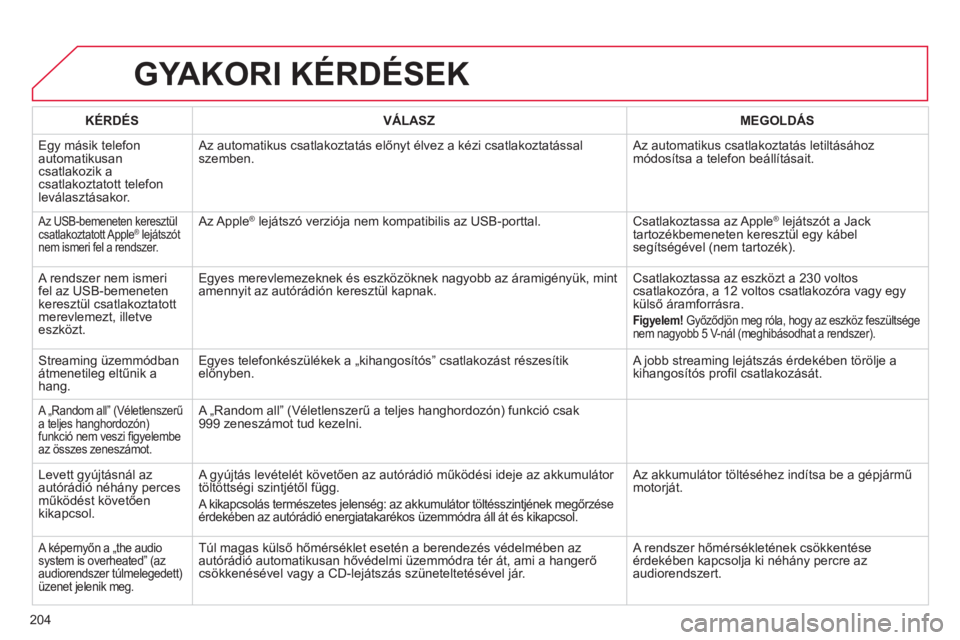 CITROEN C-ELYSÉE 2014 Kezelési útmutató (in Hungarian) 204
GYAKORI KÉRDÉSEK
KÉRDÉS VÁLASZ
MEGOLDÁS
Egy másik tele
fon automatikusancsatlakozik a csatlakoztatott telefon
leválasztásakor. Az automatikus csatlakoztatás előnyt élvez CITROEN C-ELYSÉE 2014 Kezelési útmutató (in Hungarian) 204
GYAKORI KÉRDÉSEK
KÉRDÉS VÁLASZ
MEGOLDÁS
Egy másik tele
fon automatikusancsatlakozik a csatlakoztatott telefon
leválasztásakor. Az automatikus csatlakoztatás előnyt élvez