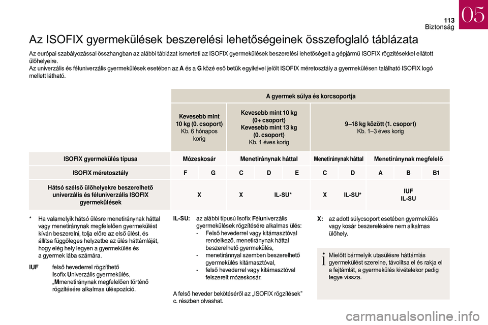 CITROEN DS3 CABRIO 2018 Kezelési útmutató (in Hungarian) 11 3
Az ISOFIX gyermekülések beszerelési lehetőségeinek összefoglaló táblázata
Az európai szabályozással összhangban az alábbi táblázat ismerteti az ISOFIX gyermekülések beszerelési CITROEN DS3 CABRIO 2018 Kezelési útmutató (in Hungarian) 11 3
Az ISOFIX gyermekülések beszerelési lehetőségeinek összefoglaló táblázata
Az európai szabályozással összhangban az alábbi táblázat ismerteti az ISOFIX gyermekülések beszerelési