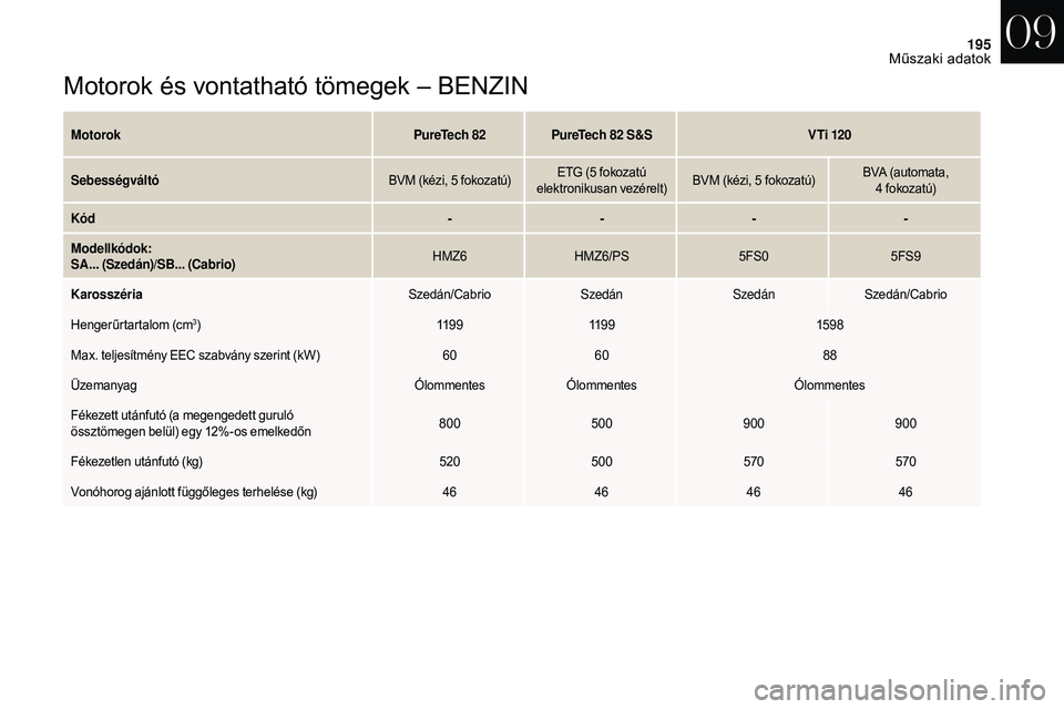 CITROEN DS3 CABRIO 2018  Kezelési útmutató (in Hungarian) 195
Motorok és vontatható tömegek – BENZIN
MotorokPureTech 82PureTech 82   S&SV Ti 120
Sebességváltó BVM (kézi, 5
  fokozatú)ETG (5
  fokozatú 
elektronikusan vezérelt) BVM (kézi, 5
  fok