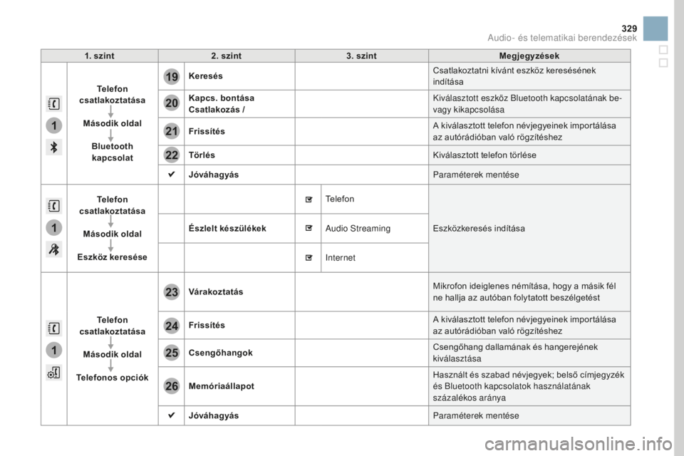 CITROEN DS3 2017  Kezelési útmutató (in Hungarian) 1
1
1
19
20
21
22
23
24
25
26
329
DS3_hu_Chap11c_SMEGplus_ed02-2015
1. szint2. szint 3. szint Megjegyzések
Telefon  
csatlakoztatása
Második oldal Bluetooth kapcsolat Keresés
Csatlakoztatni kívá
