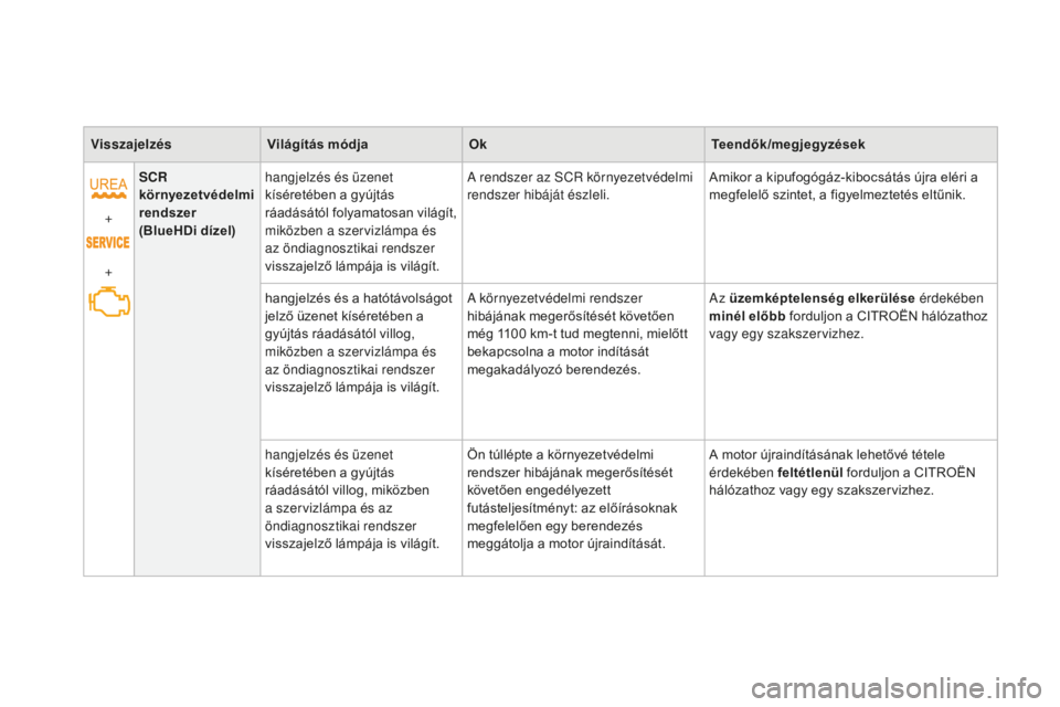 CITROEN DS3 2017  Kezelési útmutató (in Hungarian) DS3_hu_Chap01_controle-de-marche_ed02-2015
visszajelzésV ilágítás módja Ok Teendők/megjegyzések
+
+ SCR
 
környezetvédelmi 
rendszer  
(BlueHDi dízel) hangjelzés és üzenet 
kíséretében