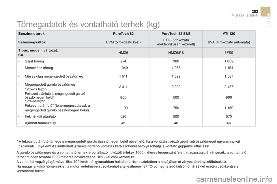CITROEN DS3 2016  Kezelési útmutató (in Hungarian) 253
DS3_hu_Chap10_caracteristiques_ed01-2015
*  A fékezett utánfutó tömege a megengedett guruló össztömegen belül növelhető, ha a vontatást végző gépjármű össztömegét ugyanannyival 