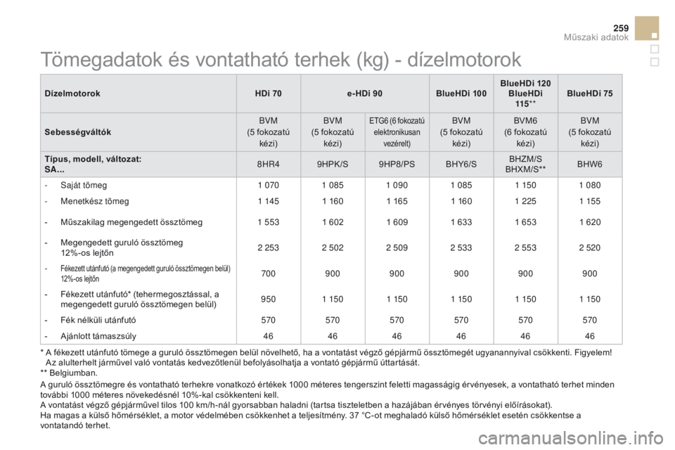 CITROEN DS3 2016  Kezelési útmutató (in Hungarian) 259
DS3_hu_Chap10_caracteristiques_ed01-2015
DízelmotorokHDi 70e- HDi 90BlueHDi 100BlueHDi 120
BlueHDi 115 ** BlueHDi 75
Sebességváltók BVM  
(5 fokozatú  kézi) BVM  
(5 fokozatú  kézi)
ETG6 (