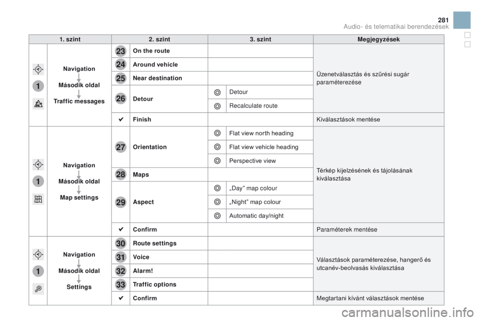 CITROEN DS3 2016 Kezelési útmutató (in Hungarian) 1
1
1
23
24
25
26
27
28
29
30
31
32
33
281
DS3_hu_Chap11c_SMEGplus_ed01-2015
1. szint2. szint 3. szint Megjegyzések
Navigation
Második oldal
Traffic messages On the route
Üzenetválasztás és szű CITROEN DS3 2016 Kezelési útmutató (in Hungarian) 1
1
1
23
24
25
26
27
28
29
30
31
32
33
281
DS3_hu_Chap11c_SMEGplus_ed01-2015
1. szint2. szint 3. szint Megjegyzések
Navigation
Második oldal
Traffic messages On the route
Üzenetválasztás és szű