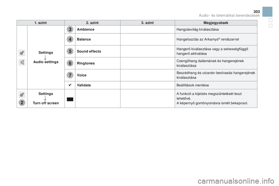 CITROEN DS3 2016  Kezelési útmutató (in Hungarian) 2
3
4
5
6
7
303
DS3_hu_Chap11c_SMEGplus_ed01-2015
1. szint2. szint 3. szint Megjegyzések
Settings
Audio settings Ambience
Hangzásvilág kiválasztása
Balance Hangelosztás az Arkamys
® rendszerrel