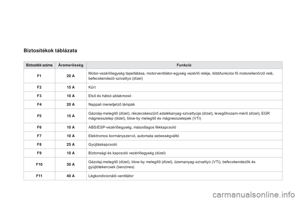 CITROEN DS3 2015  Kezelési útmutató (in Hungarian) DS3_hu_Chap10_info-pratiques_ed01-2014
Biztosítékok táblázata
Biztosíték számaÁramerősségFunkció
F1 20
  A Motor-vezérlőegység tápellátása, motorventilátor-egység vezérlő reléje,