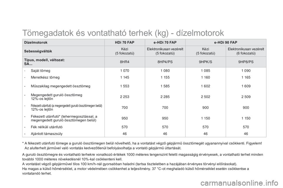 CITROEN DS3 2015  Kezelési útmutató (in Hungarian) DS3_hu_Chap12_caracteristiques_ed01-2014
DízelmotorokHDi 70 FA Pe- HDi 70 FAP e- HDi 90 FAP
Sebességváltók Kézi
(5 fokozatú) Elektronikusan vezérelt 
(5 fokozatú) Kézi
(5 fokozatú) Elektroni
