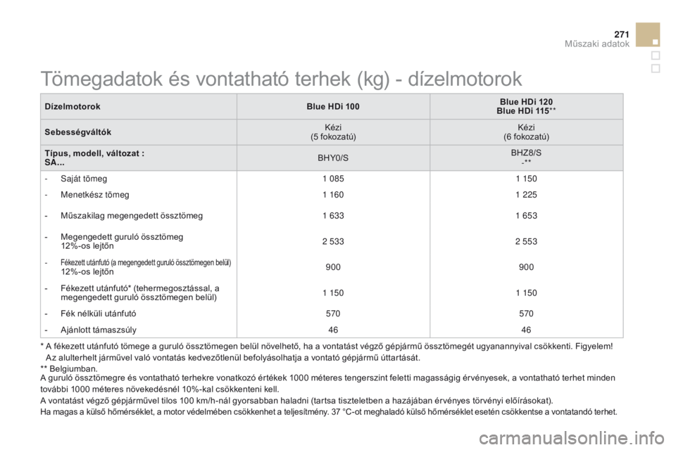 CITROEN DS3 2015  Kezelési útmutató (in Hungarian) 271
DS3_hu_Chap12_caracteristiques_ed01-2014
*  A fékezett utánfutó tömege a guruló össztömegen belül növelhető, ha a vontatást végző gépjármű össztömegét ugyanannyival csökkenti. 