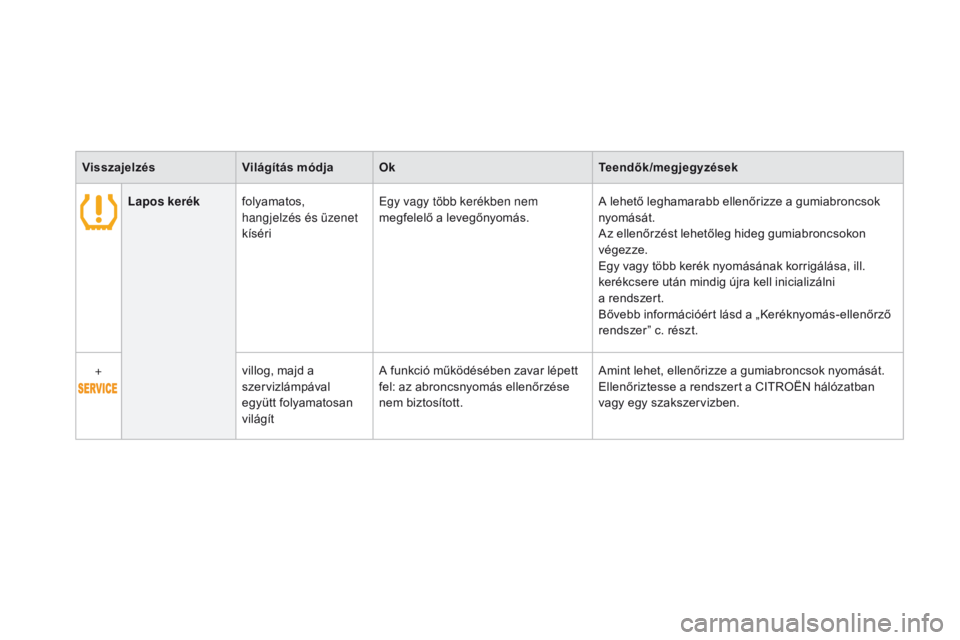 CITROEN DS3 2015  Kezelési útmutató (in Hungarian) DS3_hu_Chap01_controle-de-marche_ed01-2014
visszajelzésvilágítás módjaOkte endők/megjegyzések
Lapos kerék folyamatos, 
hangjelzés és üzenet 
kíséri Egy vagy több kerékben nem 
megfelel�