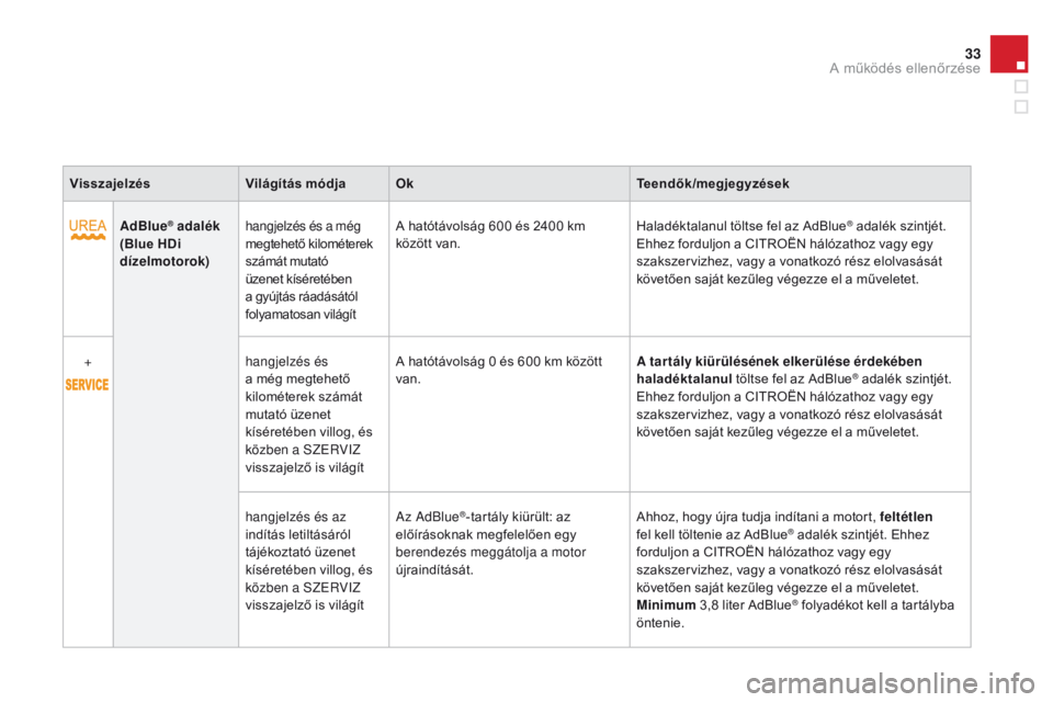 CITROEN DS3 2015  Kezelési útmutató (in Hungarian) 33
DS3_hu_Chap01_controle-de-marche_ed01-2014
visszajelzésvilágítás módjaOkte endők/megjegyzések
AdBlue
® adalék  
(Blue HDi 
dízelmotorok) hangjelzés és a még 
megtehető kilométerek 
s