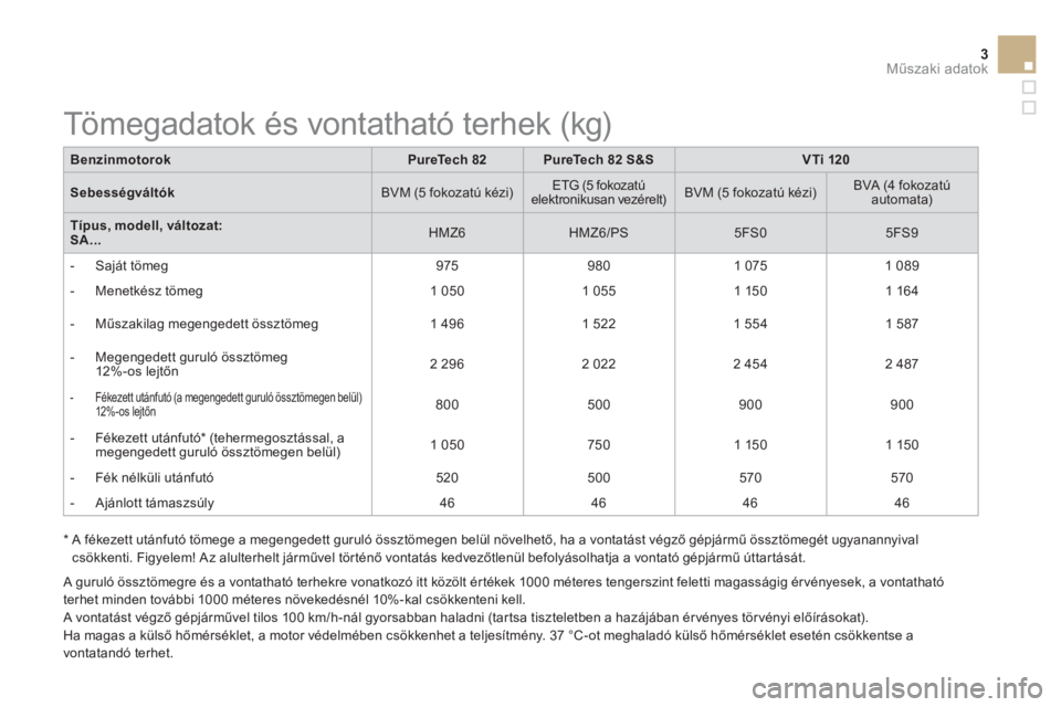 CITROEN DS3 2015  Kezelési útmutató (in Hungarian) 3Műszaki adatok
 
 
*  
  A fékezett utánfutó tömege a megengedett guruló össztömegen belül növelhető, ha a vontatást végző gépjármű össztömegét ugyanannyival 
csökkenti. Figyelem