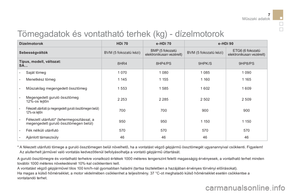 CITROEN DS3 2015 Kezelési útmutató (in Hungarian) 7Műszaki adatok
DÃzelmotorok
HDi 70
e-HDi 70
e-HDi 90
Sebességváltók
BVM (5 fokozatú kézi)
BMP (5 fokozatú
elektronikusan vezérelt)
BVM ( CITROEN DS3 2015 Kezelési útmutató (in Hungarian) 7Műszaki adatok
DÃzelmotorok
HDi 70
e-HDi 70
e-HDi 90
Sebességváltók
BVM (5 fokozatú kézi)
BMP (5 fokozatú
elektronikusan vezérelt)
BVM (