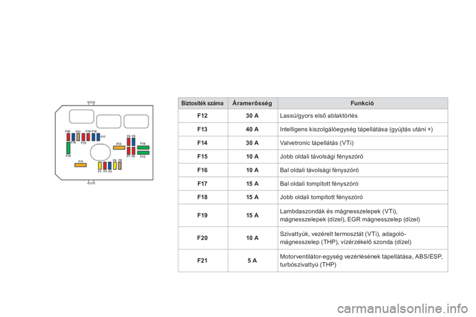 CITROEN DS3 2014  Kezelési útmutató (in Hungarian) Biztosíték száma ÁramerősségFunkció
F1230 ALassú/gyors első ablaktörlés 
F1
340 AIntelligens kiszolgálóegység tápellátása (gyújtás utáni +) 
F1
430 AValvetronic tápellátás (VTi)