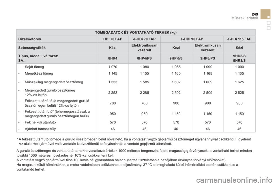 CITROEN DS3 2014  Kezelési útmutató (in Hungarian) Műszaki adatok
TÖ M E G A DAT O K  É S  VO N TAT H AT Ó  T E R H E K  (kg)
DízelmotorokHDi 70FA Pe-HDi 70 FAPe-HDi 90 FAPe-HDi 115 FAP
SebességváltókKéziElektronikusan vezéreltKéziElektroni