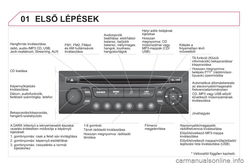 CITROEN DS3 2013  Kezelési útmutató (in Hungarian) 01  ELSŐ LÉPÉSEK
 
 CD kiadása  
     
 
Han
gforrás kiválasztása:  
rádió, audio-/MP3 CD, USB,Jack-csatlakozó, Streaming, AUX  
   
Képernyőkijelzés 
kiv
álasztása:  
Dátum, audiofunk