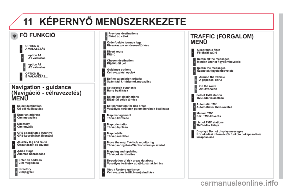 CITROEN DS3 2013  Kezelési útmutató (in Hungarian) 45
11KÉPERNYŐ MENÜSZERKEZETE 
 
 Navigation - guidance 
(Navigáció - célravezetés)
MENÜ 
(gg
 
 Enter an addressCím megadása   Select destination
Úti cél kiválasztása
   
DirectoryCímje