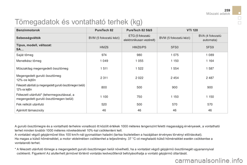 CITROEN DS3 CABRIO 2017 Kezelési útmutató (in Hungarian) 259
DS3_hu_Chap10_caracteristiques_ed02-2015
A guruló össztömegre és a vontatható terhekre vonatkozó itt közölt értékek 1000 méteres tengerszint feletti magasságig érvényesek, a vontatha CITROEN DS3 CABRIO 2017 Kezelési útmutató (in Hungarian) 259
DS3_hu_Chap10_caracteristiques_ed02-2015
A guruló össztömegre és a vontatható terhekre vonatkozó itt közölt értékek 1000 méteres tengerszint feletti magasságig érvényesek, a vontatha