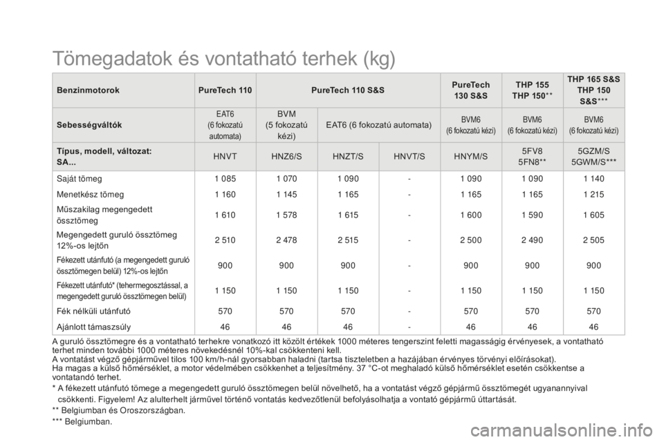 CITROEN DS3 CABRIO 2017 Kezelési útmutató (in Hungarian) DS3_hu_Chap10_caracteristiques_ed02-2015
BenzinmotorokPureTech 110PureTech 110 S&SPureTech
130 S&STHP 155
THP 150 **THP 165
S&S
THP 150
S&S ***
Sebességváltók
E At6
(
6
fokozatú
au CITROEN DS3 CABRIO 2017 Kezelési útmutató (in Hungarian) DS3_hu_Chap10_caracteristiques_ed02-2015
BenzinmotorokPureTech 110PureTech 110 S&SPureTech
130 S&STHP 155
THP 150 **THP 165
S&S
THP 150
S&S ***
Sebességváltók
E At6
(
6
fokozatú
au