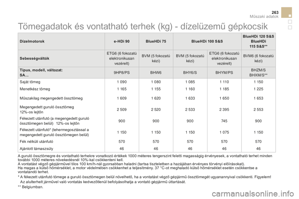 CITROEN DS3 CABRIO 2017 Kezelési útmutató (in Hungarian) 263
DS3_hu_Chap10_caracteristiques_ed02-2015
Dízelmotoroke- HDi 90BlueHDi 75 BlueHDi 100 S&SBlueHDi 120 S&S
BlueHDi
115 S&S**
Sebességváltók ETG6
(6 fokozatú
elektronikusan vezérelt CITROEN DS3 CABRIO 2017 Kezelési útmutató (in Hungarian) 263
DS3_hu_Chap10_caracteristiques_ed02-2015
Dízelmotoroke- HDi 90BlueHDi 75 BlueHDi 100 S&SBlueHDi 120 S&S
BlueHDi
115 S&S**
Sebességváltók ETG6
(6 fokozatú
elektronikusan vezérelt