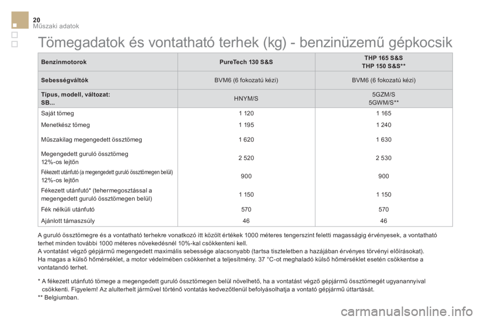 CITROEN DS3 CABRIO 2017  Kezelési útmutató (in Hungarian) Műszaki adatok20
*   
 
A fékezett utánfutó tömege a megengedett guruló össztömegen belül növelhető, ha a vontatást végző gépjármű össztömegét ugyanannyival 
csökkenti. Figyelem! 