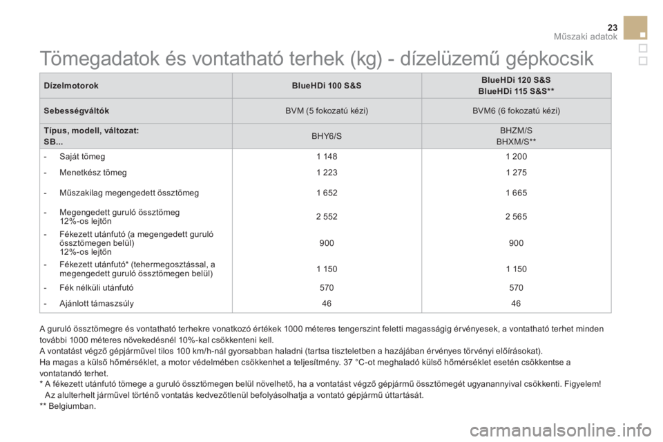 CITROEN DS3 CABRIO 2017  Kezelési útmutató (in Hungarian) 23Műszaki adatok
 
 
Dízelmotorok 
   
 
BlueHDi 100 S&S 
 
    
 
BlueHDi 120 S&S 
 
   
BlueHDi 115 S&S **  
 
 
   
Sebességváltók 
   
BVM (5 fokozatú kézi)    
BVM6 (6 fokozatú kézi)  
 