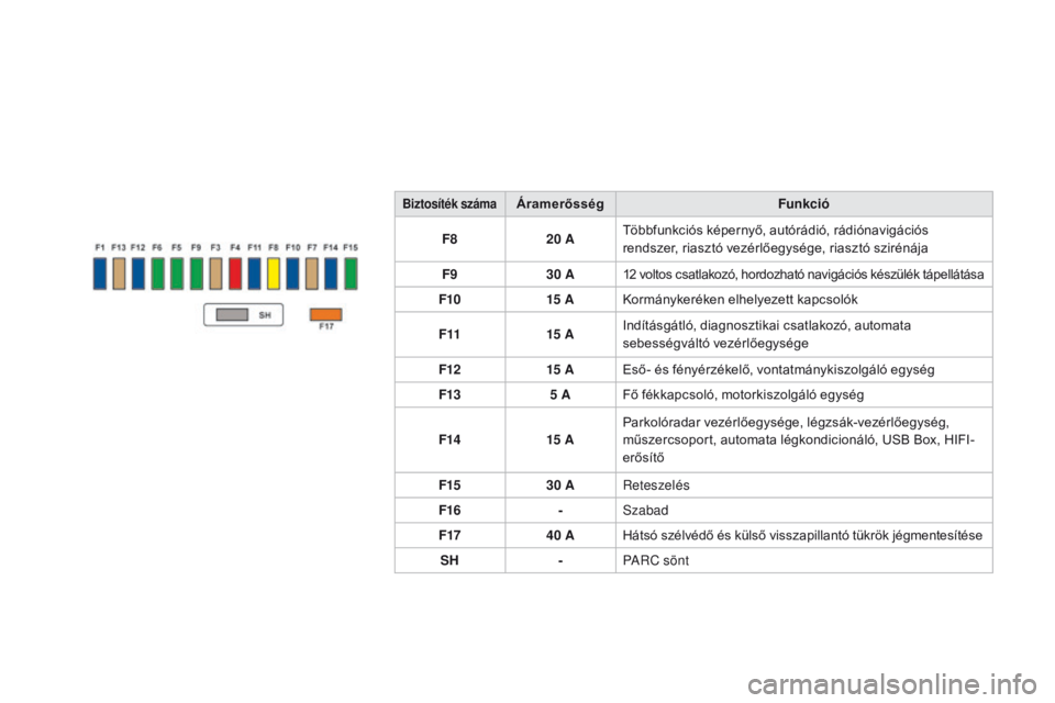 CITROEN DS3 CABRIO 2016  Kezelési útmutató (in Hungarian) DS3_hu_Chap08_info-pratiques_ed01-2015
Biztosíték számaÁramerősségFunkció
F8 20 ATöbbfunkciós képernyő, autórádió, rádiónavigációs 
rendszer, riasztó vezérlőegysége, riasztó szi