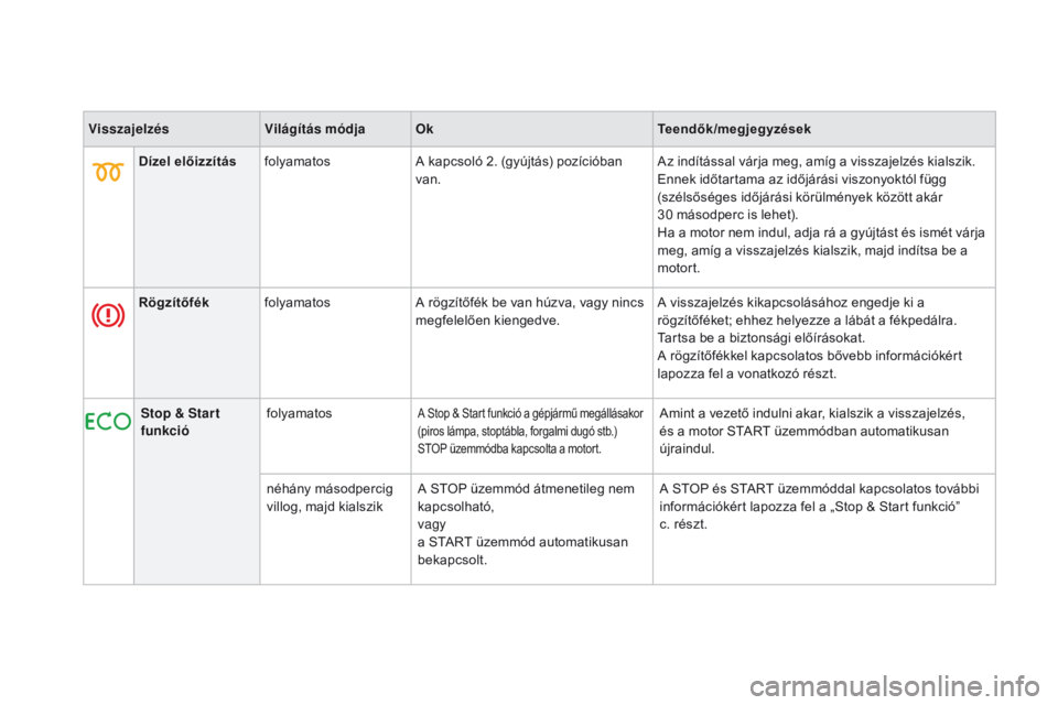 CITROEN DS3 CABRIO 2016  Kezelési útmutató (in Hungarian) DS3_hu_Chap01_controle-de-marche_ed01-2015
visszajelzésvilágítás módjaOk Teendők/megjegyzések
Dízel előizzítás folyamatos A kapcsoló 2. (gyújtás) pozícióban 
van. Az indítással várj