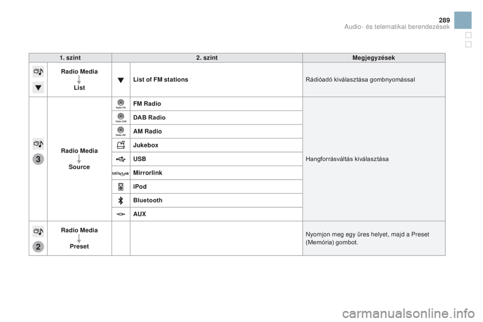 CITROEN DS3 CABRIO 2016  Kezelési útmutató (in Hungarian) 3
2
289
DS3_hu_Chap11c_SMEGplus_ed01-2015
1. szint2. szint Megjegyzések
Radio Media
List List of FM stations
Rádióadó kiválasztása gombnyomással
Radio Media Source FM Radio
Hangforrásváltás 