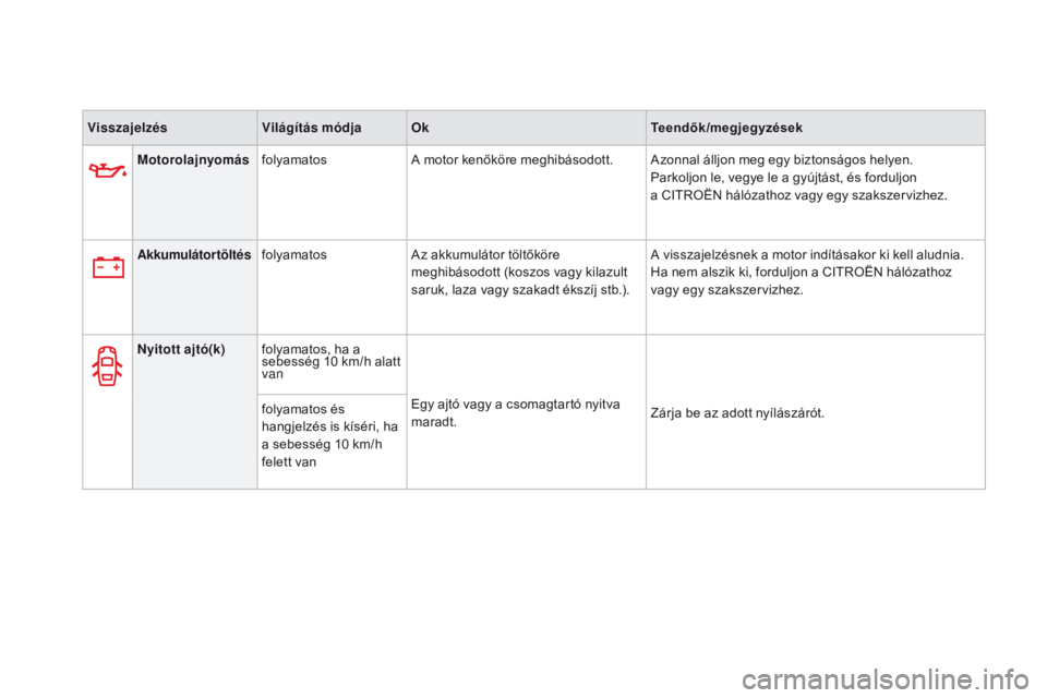 CITROEN DS3 CABRIO 2016  Kezelési útmutató (in Hungarian) DS3_hu_Chap01_controle-de-marche_ed01-2015
visszajelzésvilágítás módjaOk Teendők/megjegyzések
Motorolajnyomás folyamatos A motor kenőköre meghibásodott. Azonnal álljon meg egy biztonságos