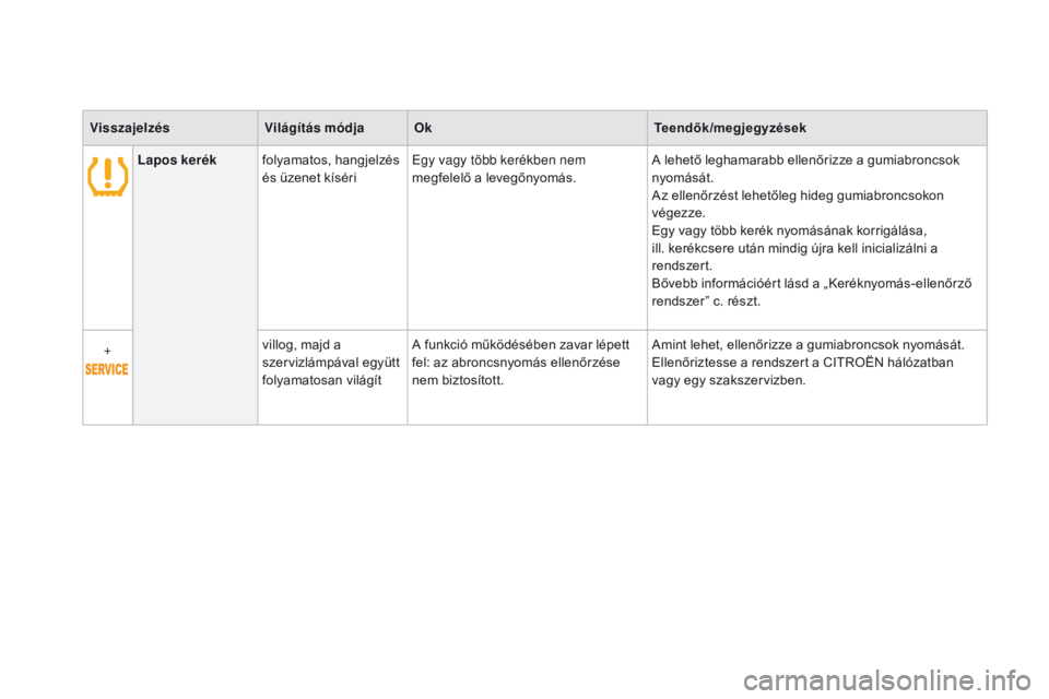 CITROEN DS3 CABRIO 2016  Kezelési útmutató (in Hungarian) DS3_hu_Chap01_controle-de-marche_ed01-2015
visszajelzésvilágítás módjaOk Teendők/megjegyzések
Lapos kerék folyamatos, hangjelzés 
és üzenet kíséri Egy vagy több kerékben nem 
megfelelő