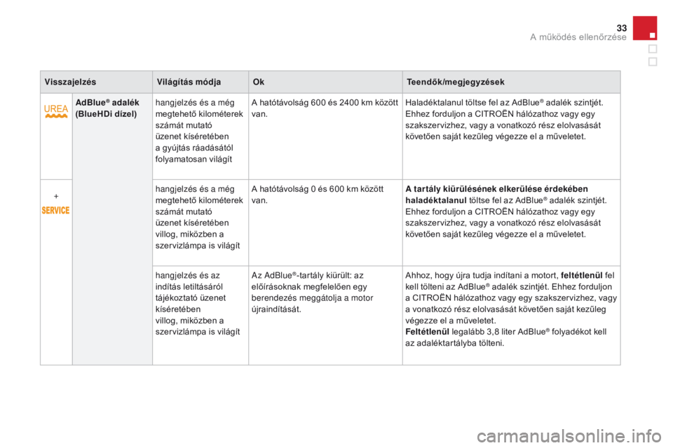CITROEN DS3 CABRIO 2016  Kezelési útmutató (in Hungarian) 33
DS3_hu_Chap01_controle-de-marche_ed01-2015
visszajelzésvilágítás módjaOk Teendők/megjegyzések
AdBlue
® adalék  
(BlueHDi dízel) hangjelzés és a még 
megtehető kilométerek 
számát m