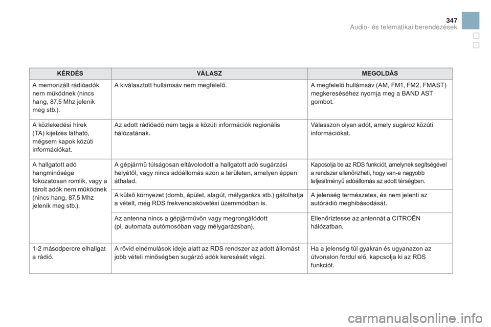 CITROEN DS3 CABRIO 2016  Kezelési útmutató (in Hungarian) 347
DS3 _ hu _Chap11d _rD 45 _ ed 01-2015
KÉRDÉSv Á L ASzM EGOLDÁS
A memorizált rádióadók 
nem működnek (nincs 
hang, 87,5 Mhz jelenik 
meg stb.). A kiválasztott hullámsáv nem megfelelő.
