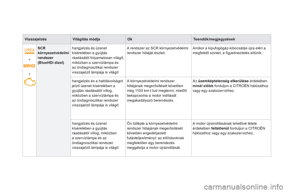 CITROEN DS3 CABRIO 2016  Kezelési útmutató (in Hungarian) DS3_hu_Chap01_controle-de-marche_ed01-2015
visszajelzésvilágítás módjaOk Teendők/megjegyzések
+
+ SCR
 
környezetvédelmi 
rendszer  
(BlueHDi dízel) hangjelzés és üzenet 
kíséretében a