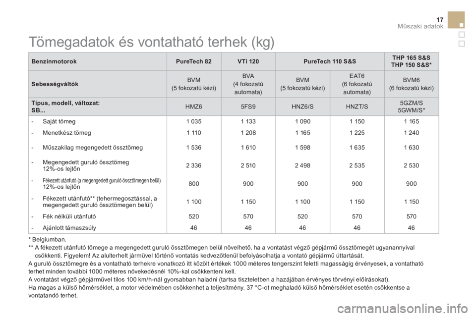 CITROEN DS3 CABRIO 2016 Kezelési útmutató (in Hungarian) 17Műszaki adatok
Benzinmotorok
PureTech 82
VTi 120
PureTech 110 S&S
THP 165 S&S
THP 150 S&S *
Sebességváltók
BVM
(5 fokozatú kézi) CITROEN DS3 CABRIO 2016 Kezelési útmutató (in Hungarian) 17Műszaki adatok
Benzinmotorok
PureTech 82
VTi 120
PureTech 110 S&S
THP 165 S&S
THP 150 S&S *
Sebességváltók
BVM
(5 fokozatú kézi)