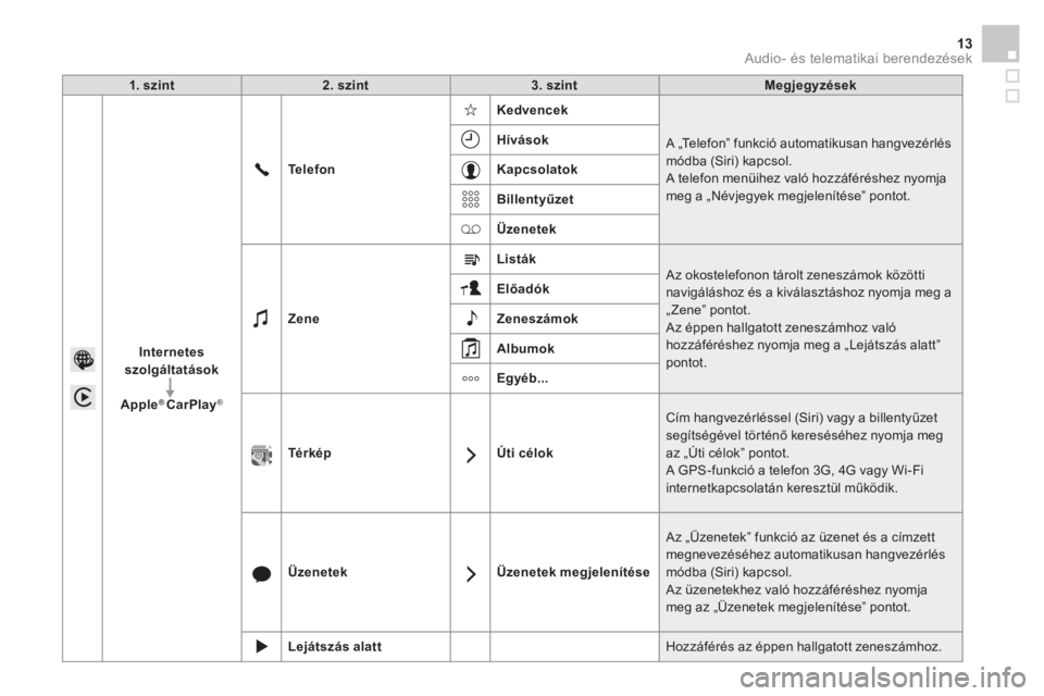 CITROEN DS3 CABRIO 2016  Kezelési útmutató (in Hungarian)   Audio- és telematikai berendezések 13
 
 
1. szint 
   
2. szint 
   
3. szint 
   
Megjegyzések 
 
   
Internetes 
szolgáltatások 
 
   
   
Apple
®  
 
CarPlay ®  
    
Te l e f o n 
    
K