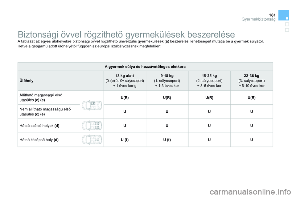 CITROEN DS3 CABRIO 2015  Kezelési útmutató (in Hungarian) 181
DS3_hu_Chap09_securite-enfants_ed01-2014
Biztonsági övvel rögzíthető gyermekülések beszereléseA táblázat az egyes ülőhelyekre biztonsági övvel rögzíthető univerzális gyermekülé
