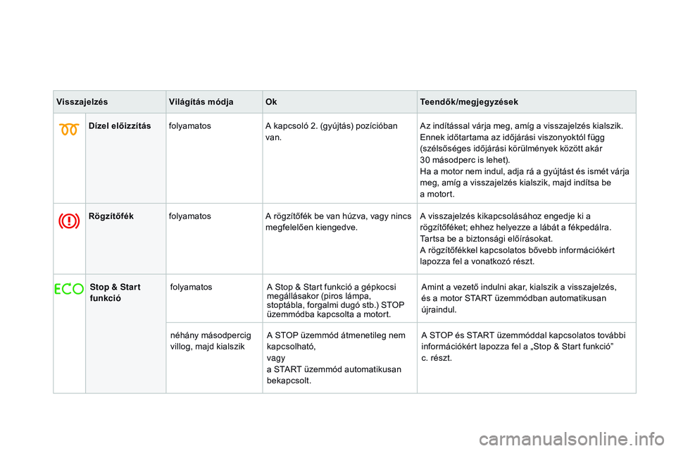 CITROEN DS3 CABRIO 2015  Kezelési útmutató (in Hungarian) DS3_hu_Chap01_controle-de-marche_ed01-2014
visszajelzésvilágítás módjaOkte endők/megjegyzések
Dízel előizzítás folyamatos A kapcsoló 2. (gyújtás) pozícióban 
van. Az indítással várj