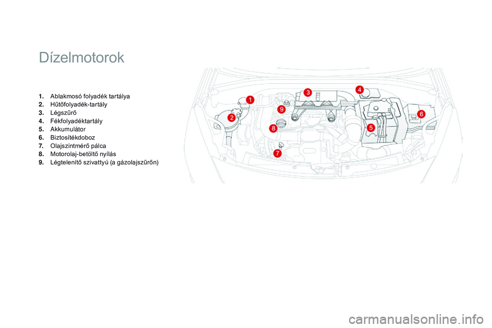 CITROEN DS3 CABRIO 2015 Kezelési útmutató (in Hungarian) DS3_hu_Chap11_verifications_ed01-2014
Dízelmotorok
1. Ablakmosó folyadék tartálya
2. Hűtőfolyadék-tartály
3.
L
égszűrő
4.
F
ékfolyadéktartály
5.
Akkumulátor
6.
B
iztosítékdob CITROEN DS3 CABRIO 2015 Kezelési útmutató (in Hungarian) DS3_hu_Chap11_verifications_ed01-2014
Dízelmotorok
1. Ablakmosó folyadék tartálya
2. Hűtőfolyadék-tartály
3.
L
égszűrő
4.
F
ékfolyadéktartály
5.
Akkumulátor
6.
B
iztosítékdob