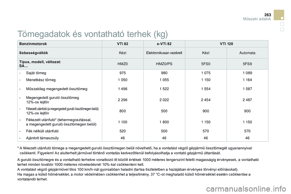 CITROEN DS3 CABRIO 2015  Kezelési útmutató (in Hungarian) 263
DS3_hu_Chap12_caracteristiques_ed01-2014
*  A fékezett utánfutó tömege a megengedett guruló össztömegen belül növelhető, ha a vontatást végző gépjármű össztömegét ugyanannyival 