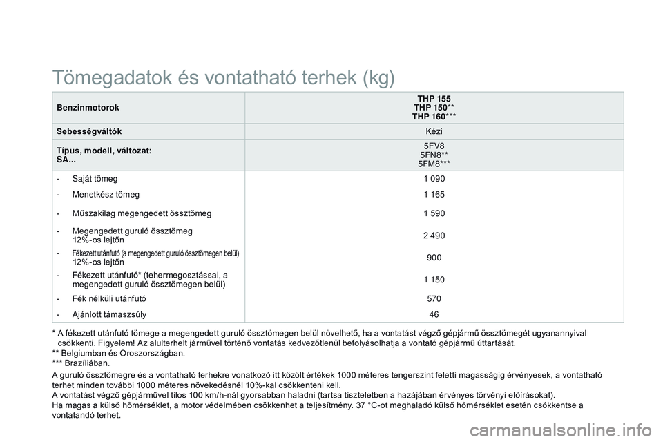CITROEN DS3 CABRIO 2015  Kezelési útmutató (in Hungarian) DS3_hu_Chap12_caracteristiques_ed01-2014
BenzinmotorokTHP 155
THP 15 0 **
THP 160 ***
Sebességváltók Kézi
tí

pus, modell, változat: 
SA... 5FV8
5F
n
8
 **
5FM8***
-
 
S
 aját tömeg 1 090
-
 M